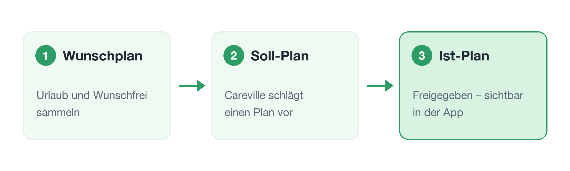 Die drei Schritte: Wunschplan, Soll-Plan, Ist-Plan